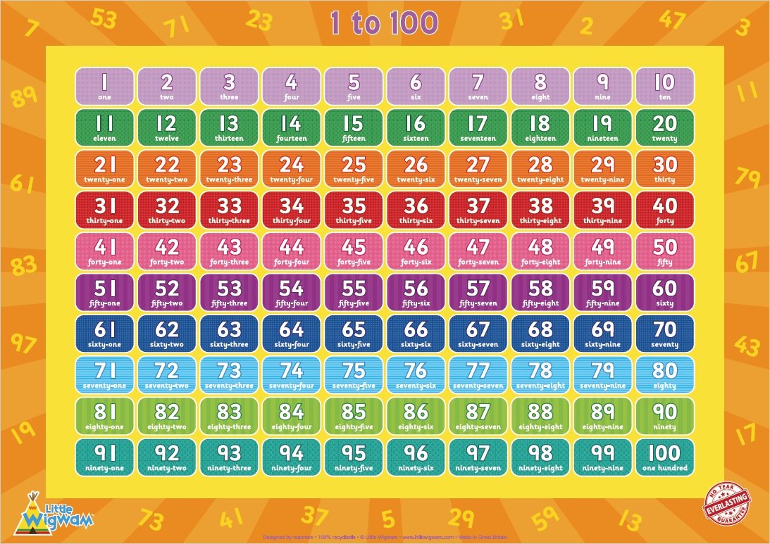 Numbers 1 to 100 "No Tear Guarantee" Educational Poster