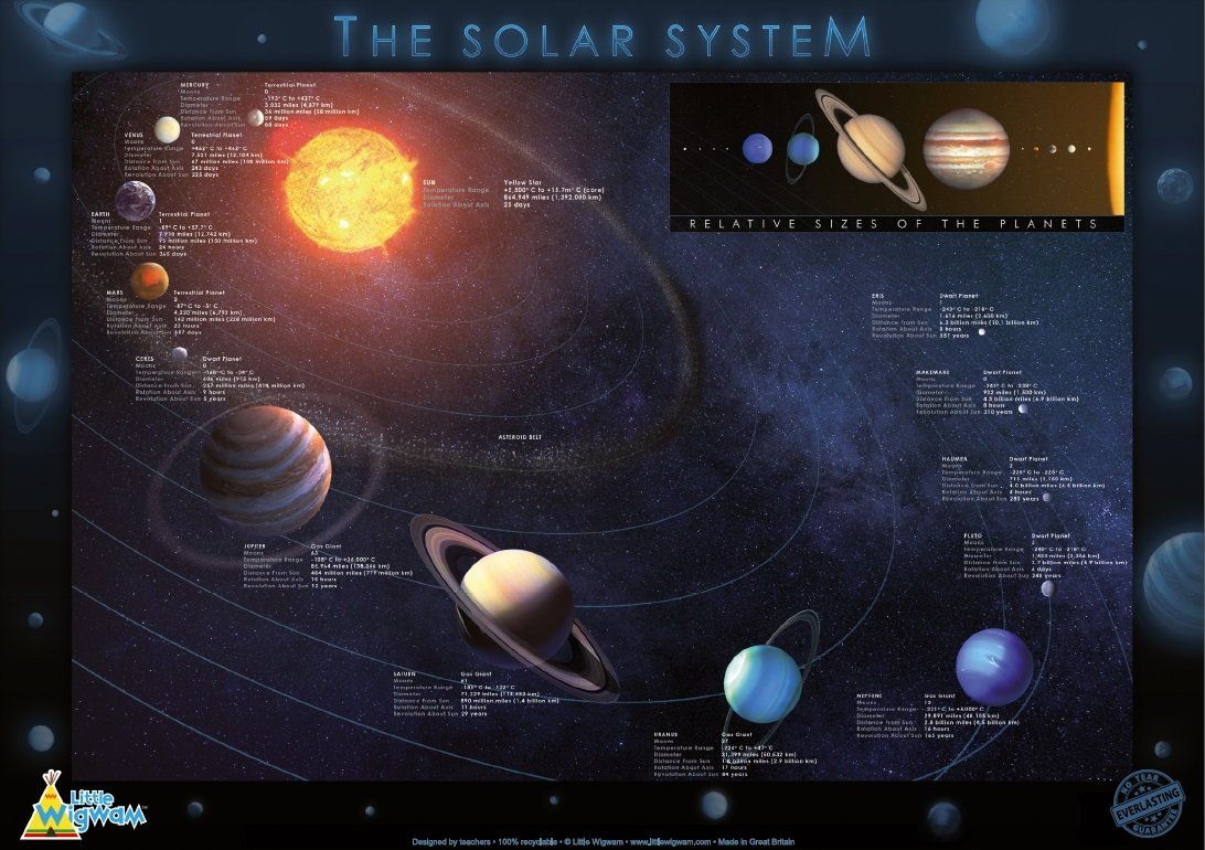 Solar System "No Tear Guarantee" Educational Poster (60 x 42cm) - Little Wigwam